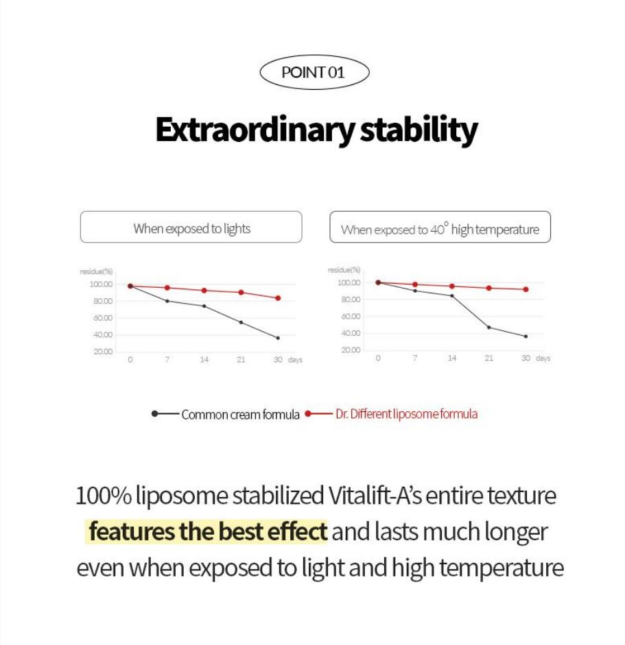 Dr. Different VITALIFT-A 0.15% Fortessimo Retinal Cream 30g Anti Aging Cream Dr. Different
