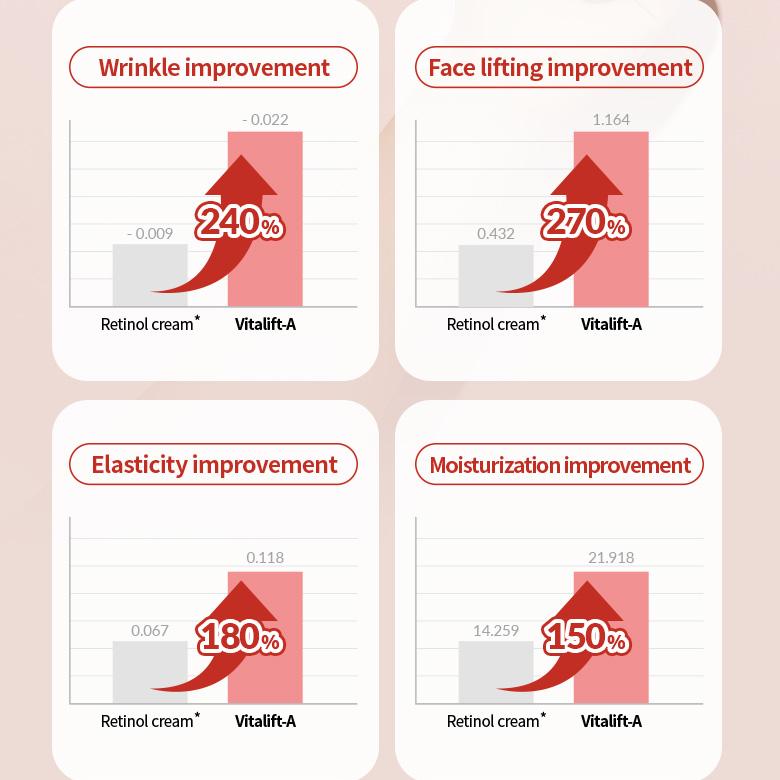 Dr. Different VITALIFT-A 0.1% Forte Retinal Cream 20g Anti Aging Cream Dr. Different
