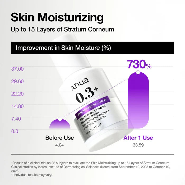 Anua - Retinol 0.3% + Niacin Renewing Serum 30ml-thekimyoung.com